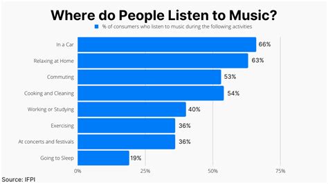 How Many People Listen to Music: A Global Perspective on the Love for Sound